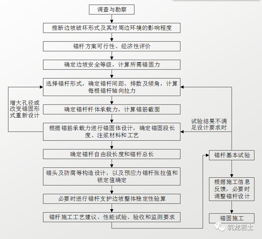 边坡锚固结构及设计计算讲解,信息量很大哦!的图27
